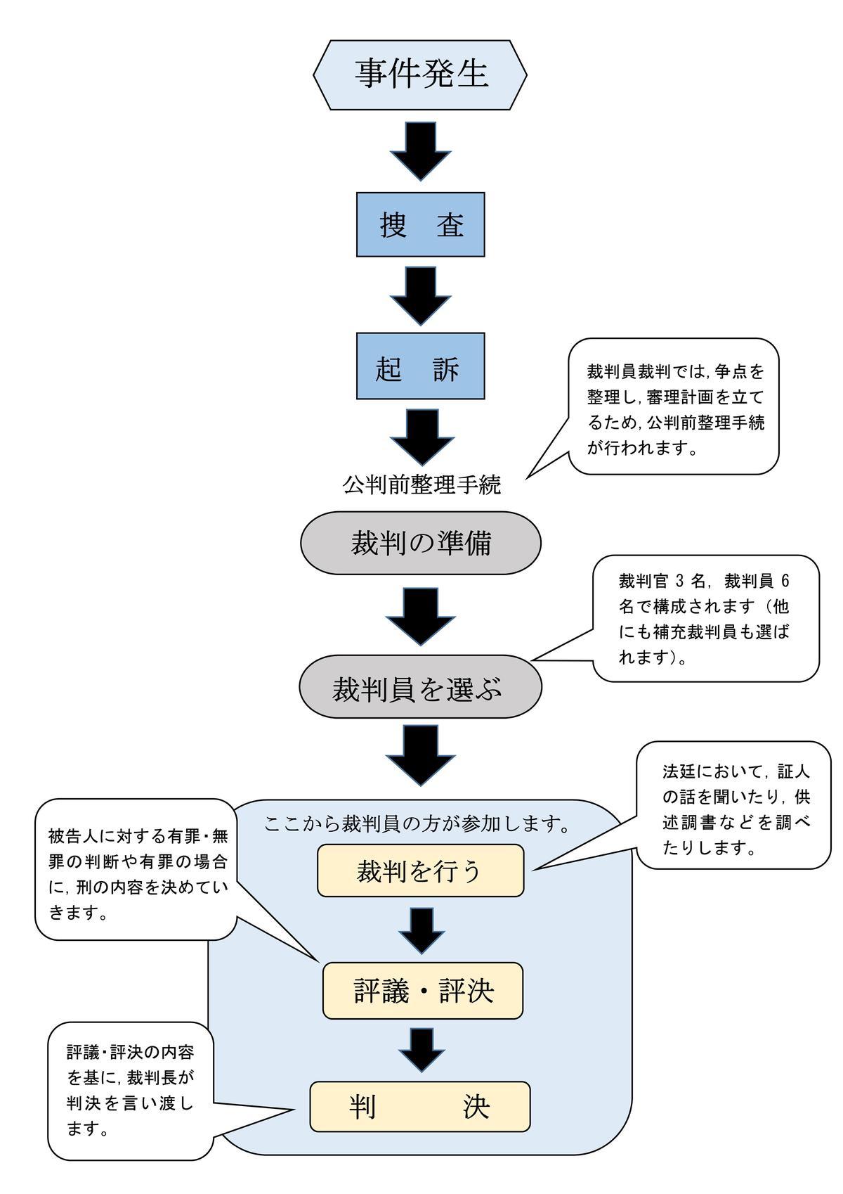 裁判員裁判の解説 渋谷青山刑事法律事務所