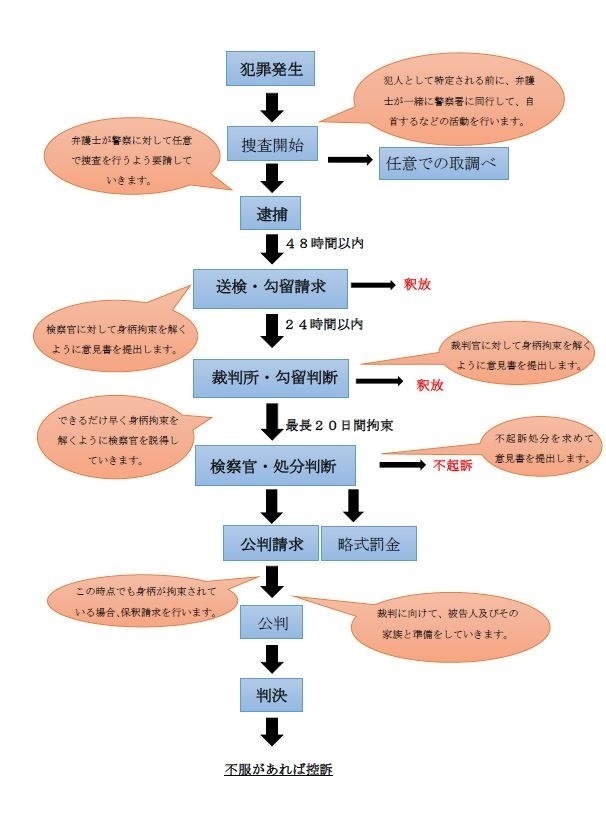 刑事事件の流れ 渋谷青山刑事法律事務所